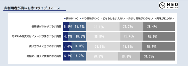 ネオマーケティング、全国の20歳～69歳の男女1000人に聞いた「ライブコマース成功のカギ　その2」