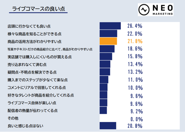 ネオマーケティング調査、ライブコマースの良い点