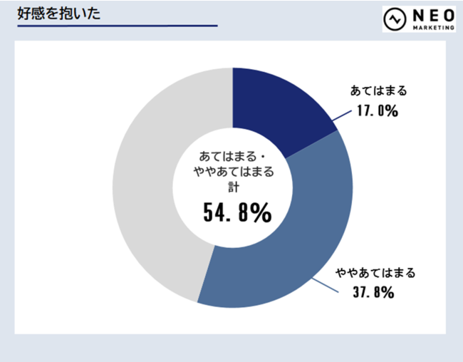 ネオマーケティング調査、ライブコマースを利用したあとの状態・結果