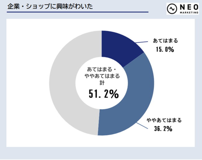 ネオマーケティング調査、ライブコマースを利用したあとの状態・結果