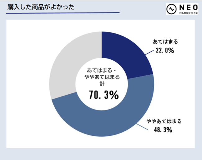 ネオマーケティング調査、今後のライブコマースでの商品購入意向