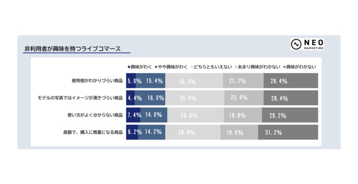 全国の20歳～69歳の男女1000人に聞いた「ライブコマース成功のカギ　その2」