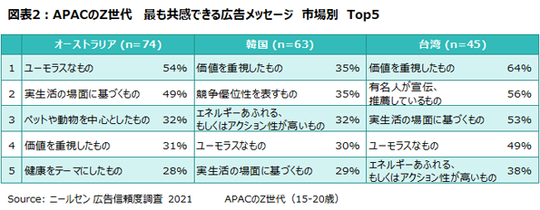 ニールセン、消費者の広告や情報に対する信頼度調査の結果をもとにAPACのZ世代の広告に対する意識に関する知見