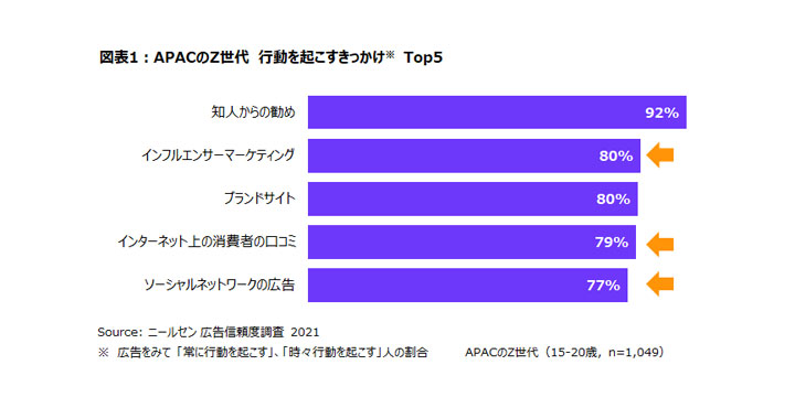 ニールセン、消費者の広告や情報に対する信頼度調査の結果をもとにAPACのZ世代の広告に対する意識に関する知見を発表