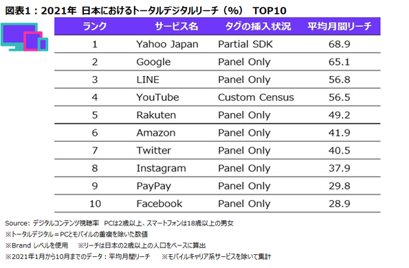 TOPS OF 2021: DIGITAL IN JAPAN ニールセン2021年日本のインターネットサービス利用者数 / 利用時間ランキング