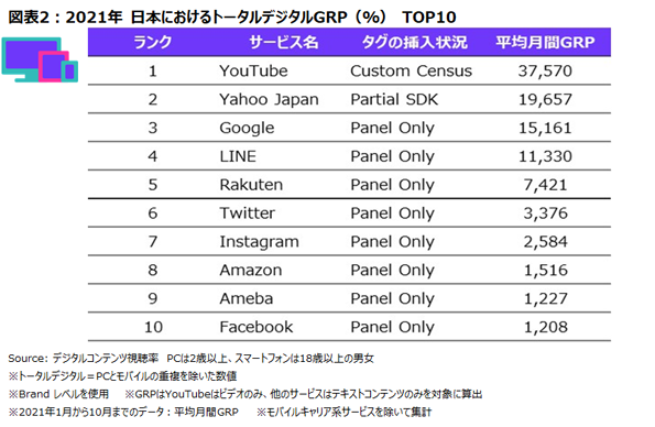 TOPS OF 2021: DIGITAL IN JAPAN ニールセン2021年日本のインターネットサービス利用者数 / 利用時間ランキング