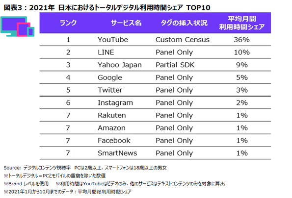 TOPS OF 2021: DIGITAL IN JAPAN ニールセン2021年日本のインターネットサービス利用者数 / 利用時間ランキング