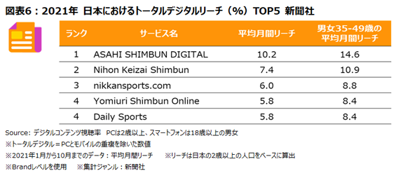 TOPS OF 2021: DIGITAL IN JAPAN ニールセン2021年日本のインターネットサービス利用者数 / 利用時間ランキング