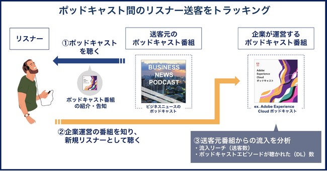 オトナル、Podcast Tracking