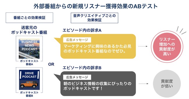 オトナル、「Podcast Tracking」の活用例