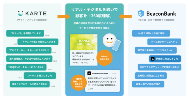 実現イメージ①：CRMの深化による顧客体験価値の最大化