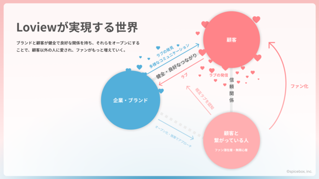 スパイスボックス、Loviewの2つのミッション