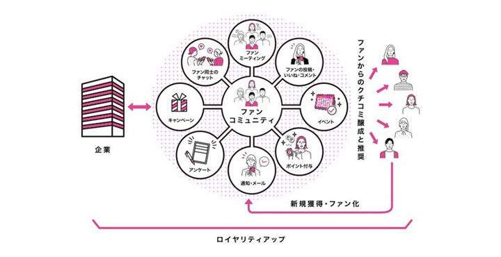 凸版印刷、ファンマーケティングのトータル支援パッケージ「ファンシェルジュ™」を提供開始