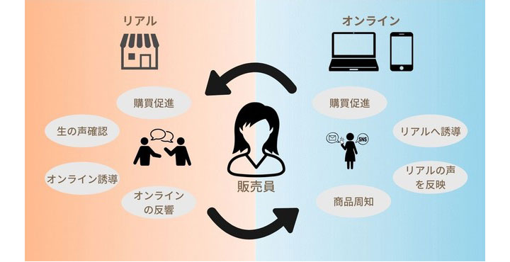 リアルとオンラインの両軸で活躍する「新しいインフルエンサー」を！ドゥ・ハウス社と協業し販売員のOMO※化を促進