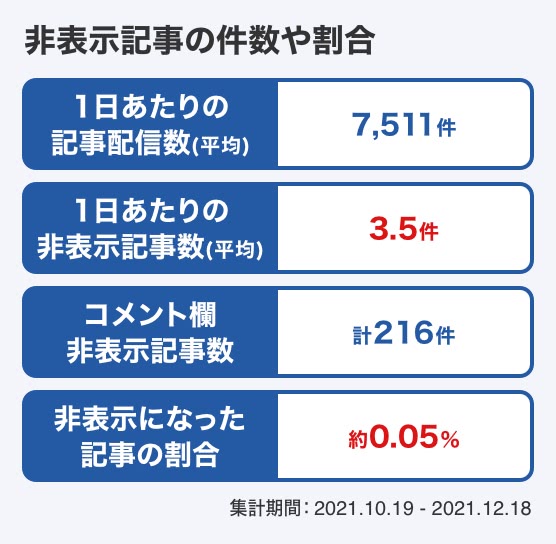 ヤフー、コメント欄が非表示となった記事の件数や割合