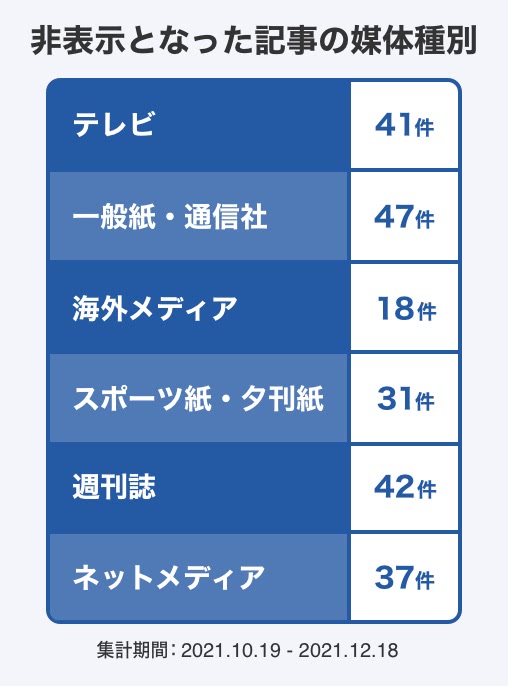 ヤフー、コメント欄が非表示となった記事の媒体種別