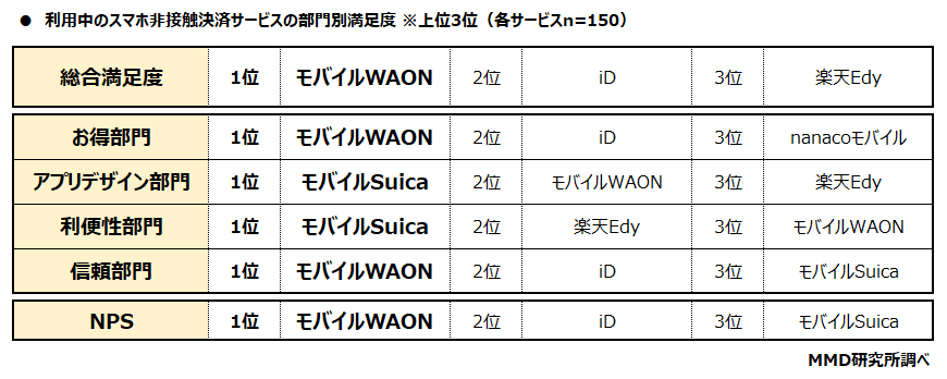 【MMD研究所】2022年1月スマートフォン決済（非接触）の満足度調査