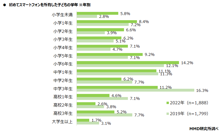 【MMD研究所】2022年1月初めてスマートフォンを持つ子どもと親のスマートフォン意識調査