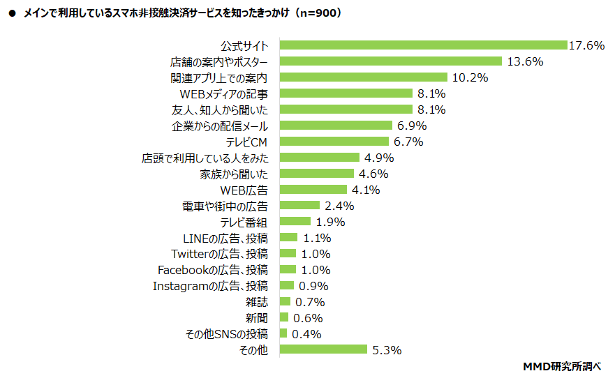 【MMD研究所】2022年1月スマートフォン決済（非接触）の満足度調査