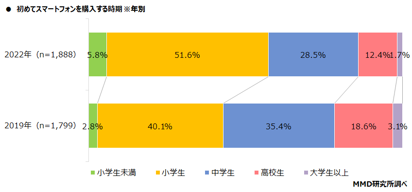 【MMD研究所】2022年1月初めてスマートフォンを持つ子どもと親のスマートフォン意識調査