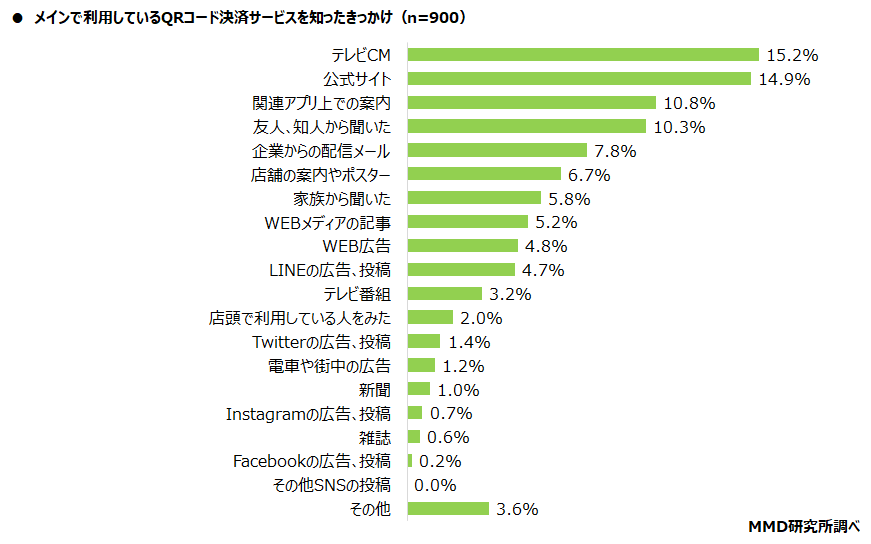 【MMD研究所】2022年1月スマートフォン決済（QRコード）の満足度調査