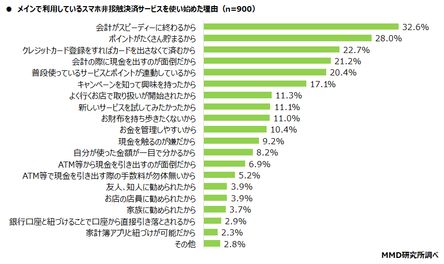 【MMD研究所】2022年1月スマートフォン決済（非接触）の満足度調査