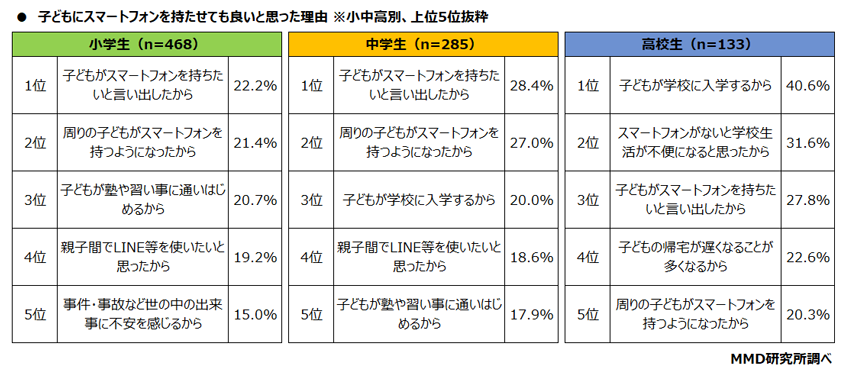 【MMD研究所】2022年1月初めてスマートフォンを持つ子どもと親のスマートフォン意識調査