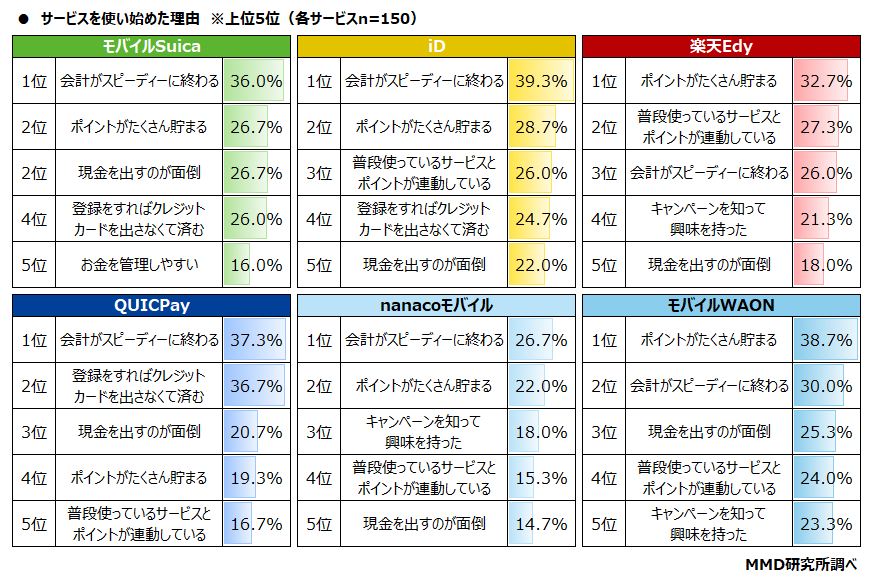 【MMD研究所】2022年1月スマートフォン決済（非接触）の満足度調査