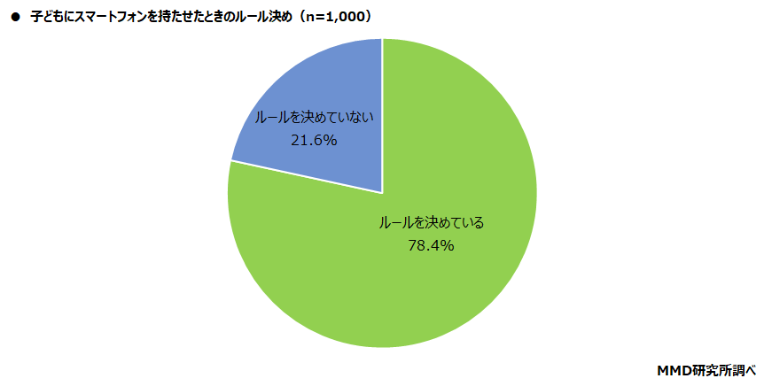 【MMD研究所】2022年1月初めてスマートフォンを持つ子どもと親のスマートフォン意識調査