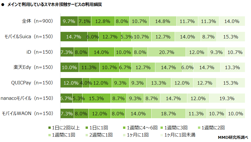 【MMD研究所】2022年1月スマートフォン決済（非接触）の満足度調査