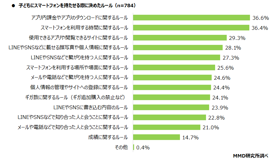 【MMD研究所】2022年1月初めてスマートフォンを持つ子どもと親のスマートフォン意識調査