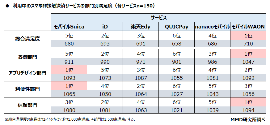 【MMD研究所】2022年1月スマートフォン決済（非接触）の満足度調査