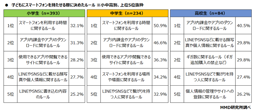 【MMD研究所】2022年1月初めてスマートフォンを持つ子どもと親のスマートフォン意識調査