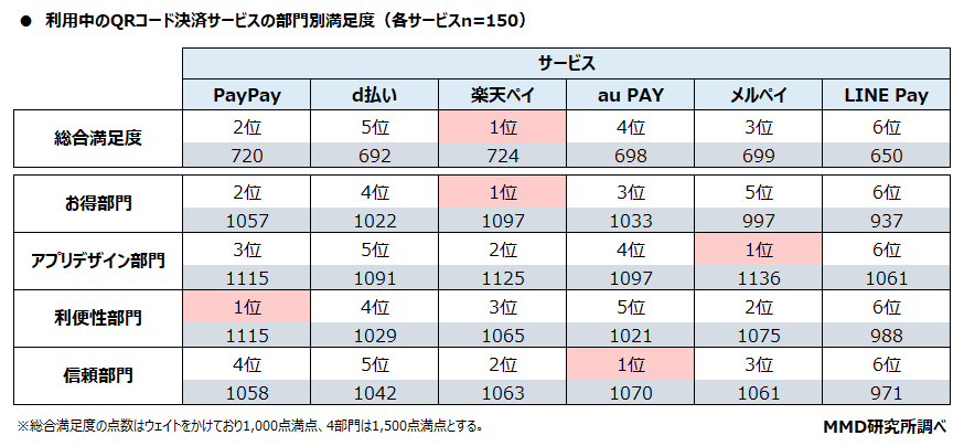 【MMD研究所】2022年1月スマートフォン決済（QRコード）の満足度調査