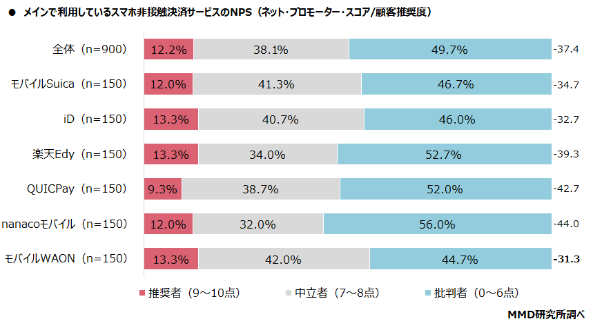 【MMD研究所】2022年1月スマートフォン決済（非接触）の満足度調査