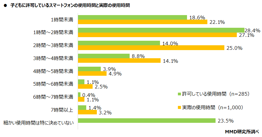 【MMD研究所】2022年1月初めてスマートフォンを持つ子どもと親のスマートフォン意識調査