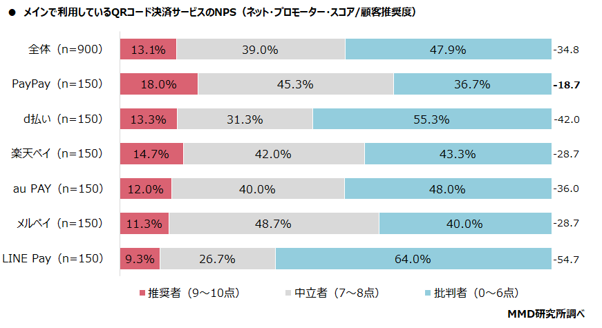 【MMD研究所】2022年1月スマートフォン決済（QRコード）の満足度調査