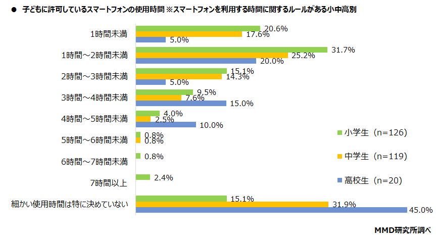 【MMD研究所】2022年1月初めてスマートフォンを持つ子どもと親のスマートフォン意識調査