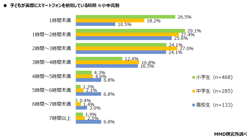 【MMD研究所】2022年1月初めてスマートフォンを持つ子どもと親のスマートフォン意識調査