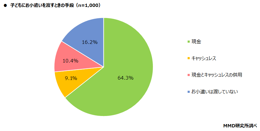 【MMD研究所】2022年1月初めてスマートフォンを持つ子どもと親のスマートフォン意識調査