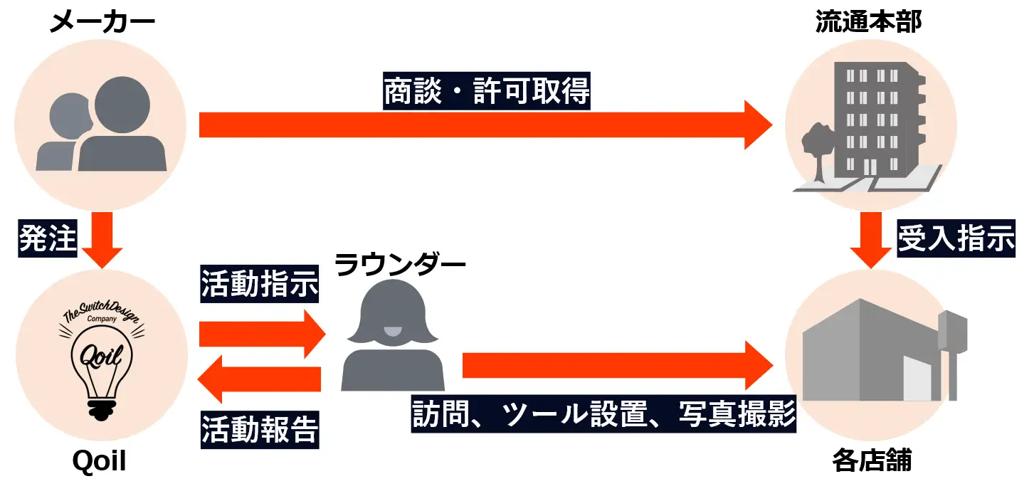 ラウンダーによる店頭設置代行イメージ