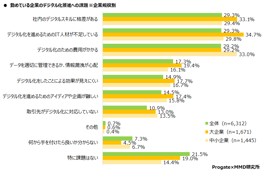 MMD研究所、企業のDXおよびデジタル課題に関する実態調査