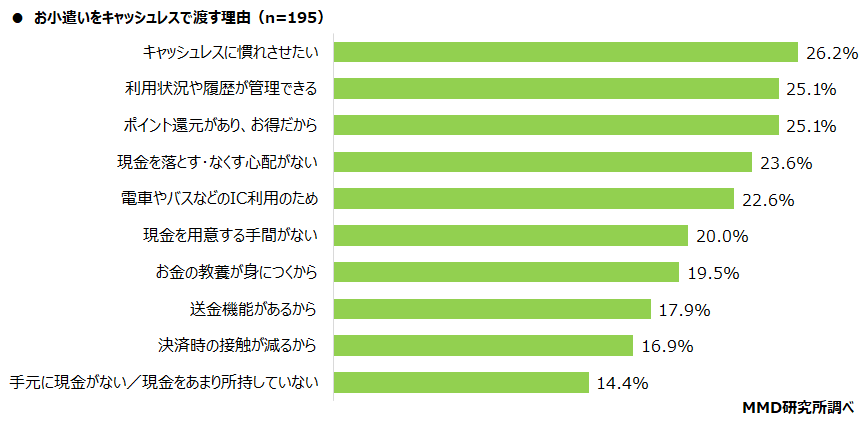 【MMD研究所】2022年1月初めてスマートフォンを持つ子どもと親のスマートフォン意識調査