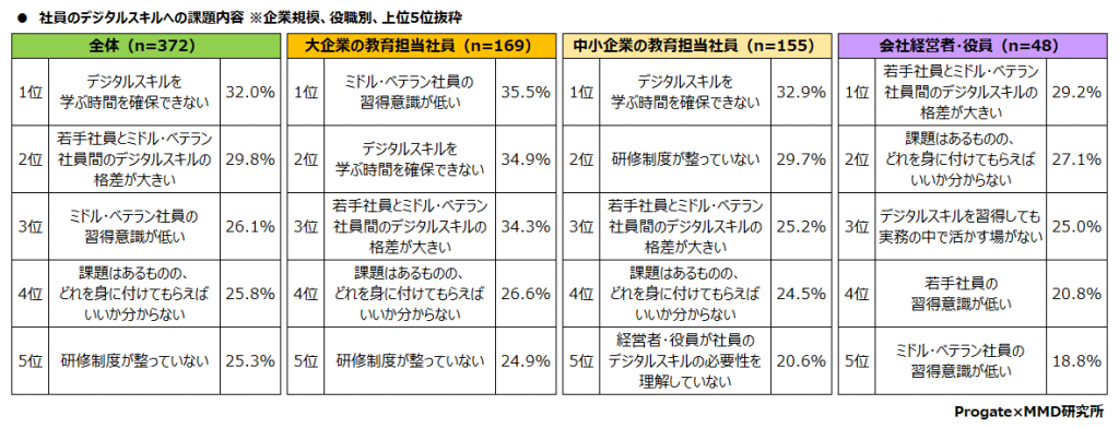 MMD研究所、企業のDXおよびデジタル課題に関する実態調査