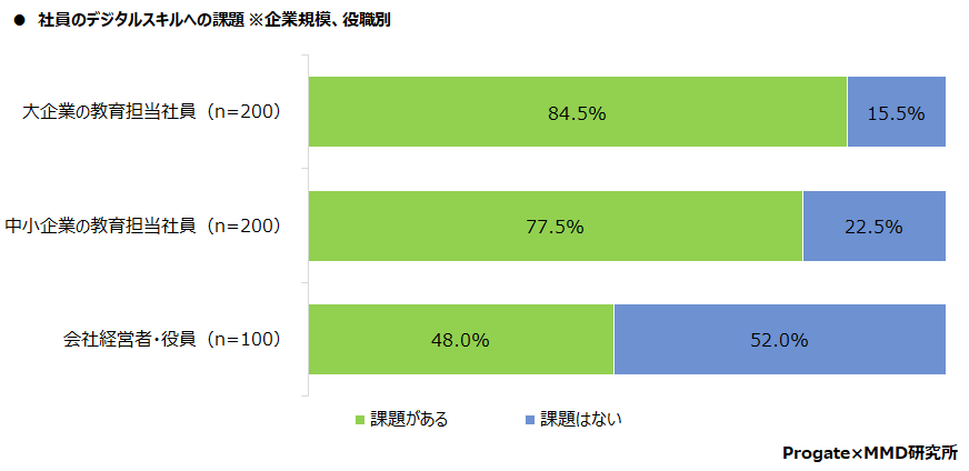 MMD研究所、企業のDXおよびデジタル課題に関する実態調査