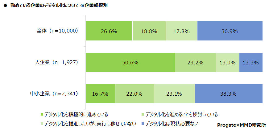 MMD研究所、企業のDXおよびデジタル課題に関する実態調査