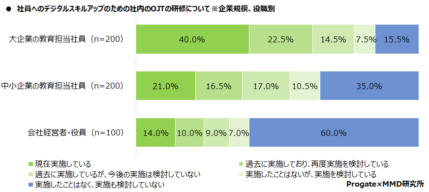 MMD研究所、企業のDXおよびデジタル課題に関する実態調査