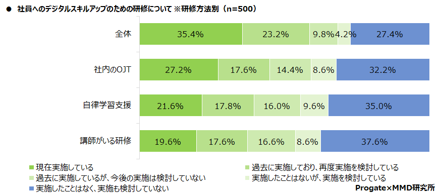 MMD研究所、企業のDXおよびデジタル課題に関する実態調査