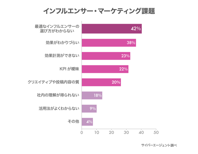 インフルエンサーマーケティングの課題