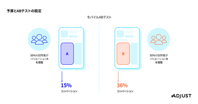 Adjust、セクション2：ペイドキャンペーン